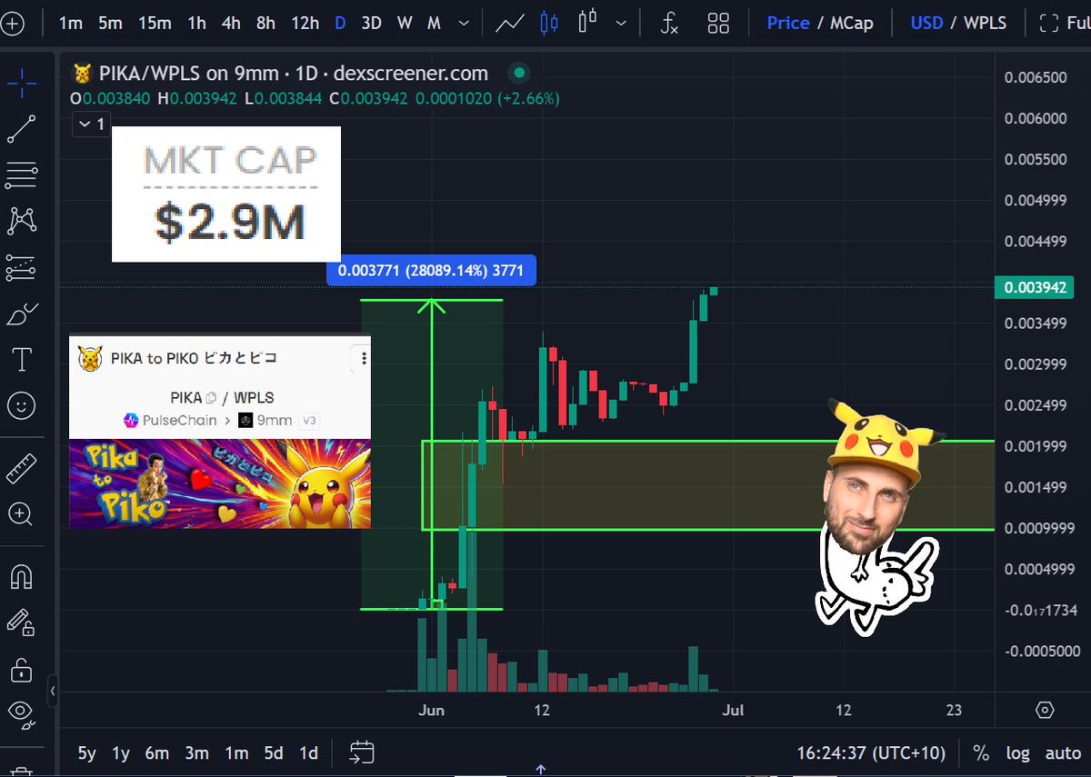 yourfriendSOMMI's tweet photo. ❤💛💚💙

⚡ $PIKA on PulseChain just hit $2.9m market cap.

The People demand to learn about the friendship between Pikachu and Pikotaro.

Soylana meme coins only have 16 minute lifecycles.

We can do better.

Chart (use https://t.co/mXUVogXQ0C or https://t.co/063m7O7FQw):
https://t.co/obAsEBzfiE