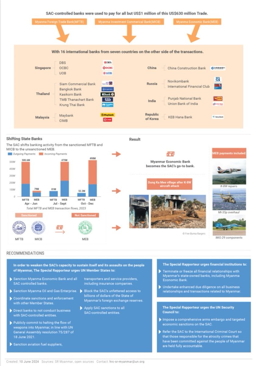 MayWongST's tweet photo. #Thailand @bankofthailand has reminded kingdom's banks &amp; financial institutions to adhere strictly to Anti-Money Laundering laws &amp; regulations after #UN @RapporteurUn report highlighted #Bangkok as key financing source to #Myanmar https://t.co/1wAPxFHd6s #WhatsHappeninglnMyanmar https://t.co/ocFCT1cju2