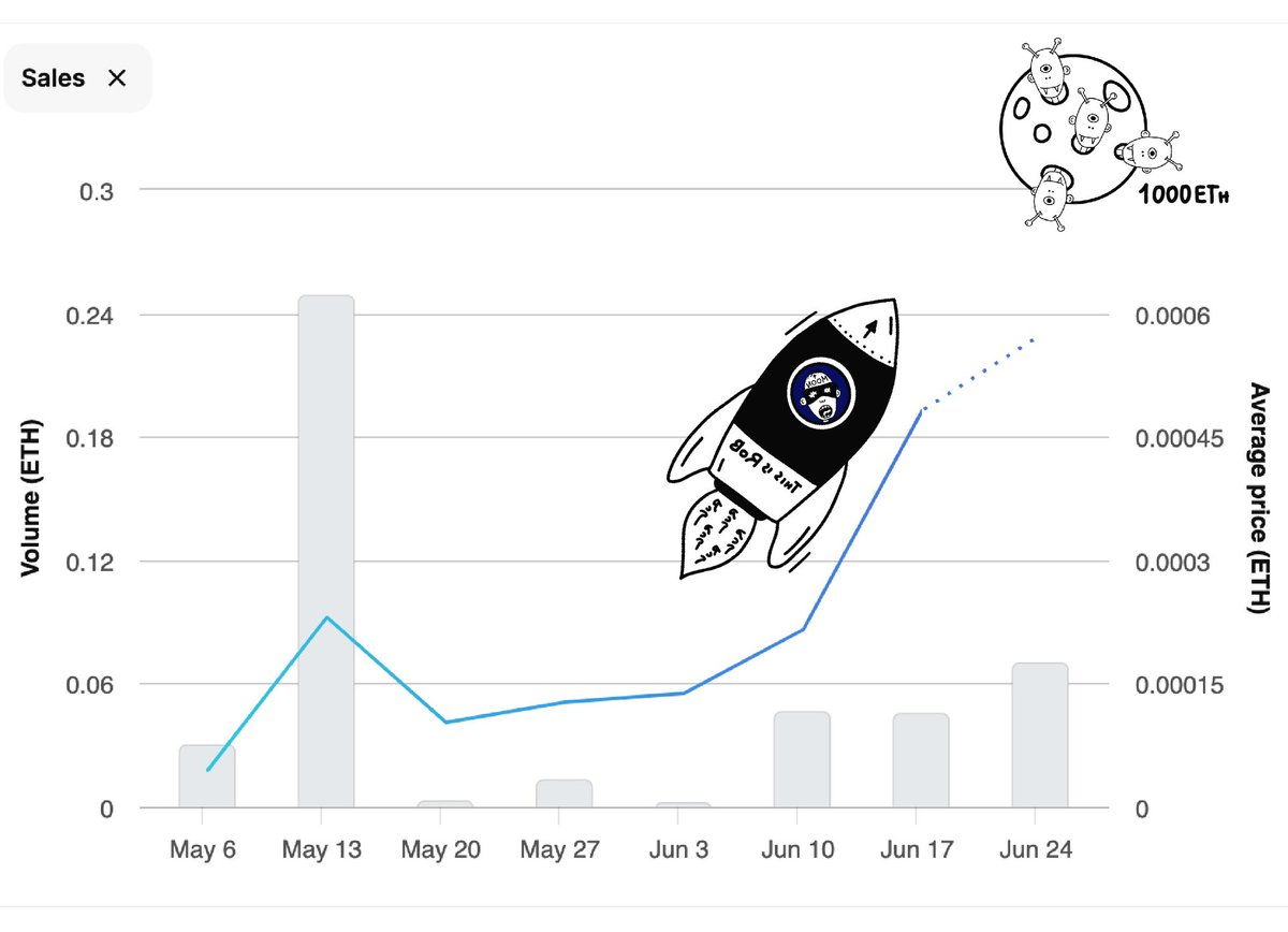 This_isRob's tweet image. Started as free mint..
Phase 2 has not yet begun but..

Rob is going to the moon! 🚀

Sick art, community and Fun on chain 💙
#ThisisRob #BuildonBase #BasedAF