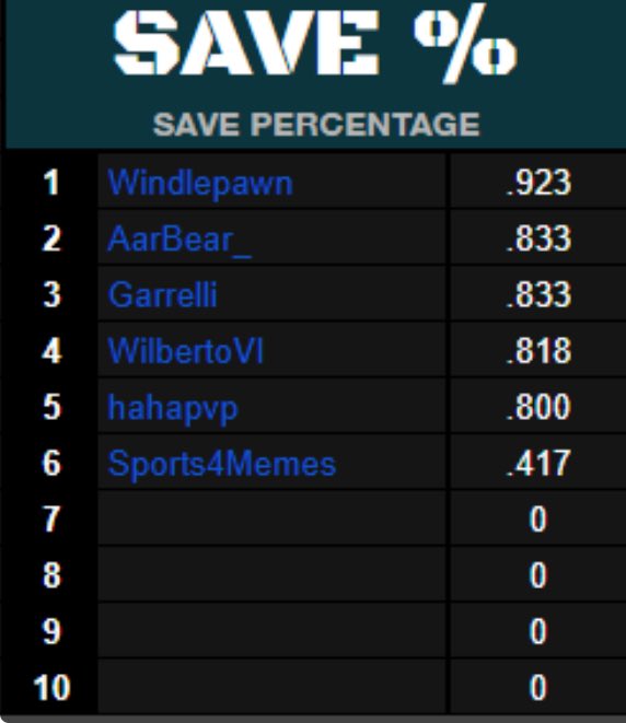 clemenstorm's tweet photo. Stats going into round two of the playoffs… see y’all in Chilliwack 7/7-7/8⏳ https://t.co/RBsZbOnyqV
