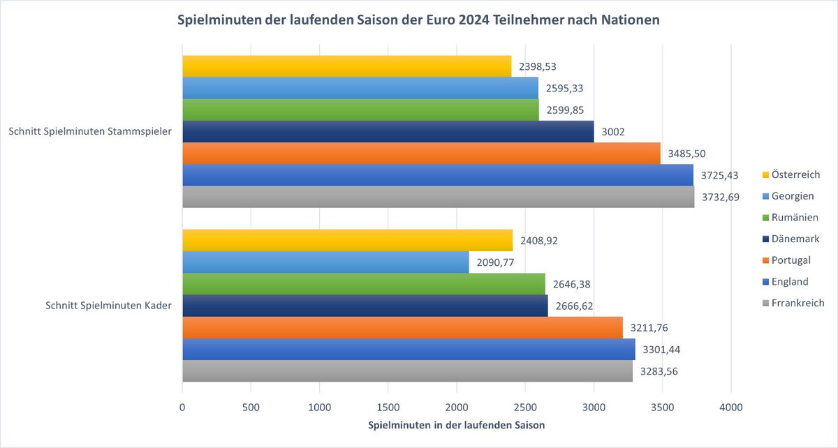 Auch die Spielminuten der Kaderspieler zeigt ein ähnliches Bild.

🏴󠁧󠁢󠁥󠁮󠁧󠁿 aktuelle Teamspieler haben insgesamt im Schnitt jeweils 3301 Minuten diese Saison gespielt. 

🇬🇪 kommt hingegen auf gerade einmal 2090 Minuten pro Spieler.

🇦🇹 Spieler haben auch „nur“ 2408 Minuten gespielt.