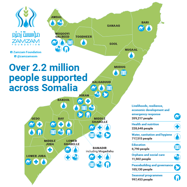 zamzamsom's tweet photo. Our latest Annual Report shows @zamzamsom provided over 2.2m people across Somalia with emergency aid, healthcare, clean water, education, livelihoods, seasonal food distributions, and peacebuilding support in 2023 #empowerment #climateresilience #AR2023 https://t.co/uWmCOSItVS https://t.co/zFjVFunLzy