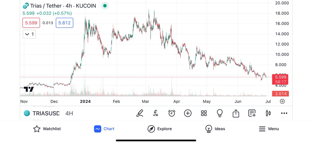 alanrog3's tweet photo. I have been buying $TRIAS from $1.16 up wards and trading in and out.

I still hold a lot of $TRIAS but the downward trend is a huge concern. And not a lot coming from team IMO. 

Current sat at $5.84 am going g to add some. It’s shit or bust on this one. The chart is 🤢 and never ending downwards pressure is concerning but am taking a punt.