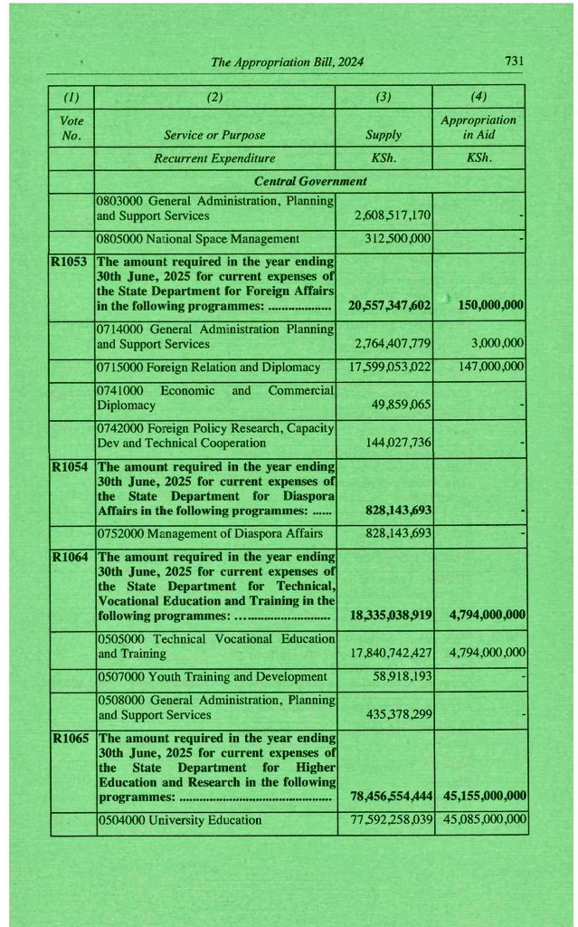 bevalynekwambo3's tweet photo. There's  something the president is really playing with our minds but  wacha niseme, I hope they won't  come for me.

RUTO "REJECTED" the Finance Bill (Policy and Law) but he already approved  the budget (Appropriation Bill) Ksh. 3.9Trillion Budget. https://t.co/yZsD41gSpZ