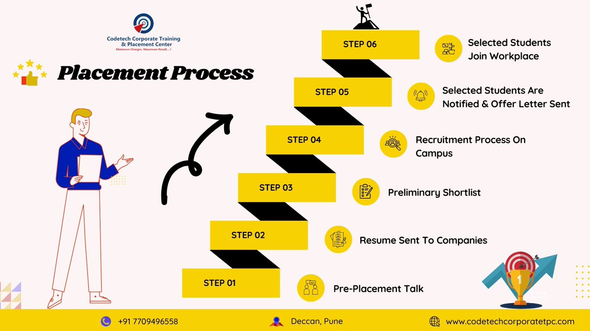 CodeTechtpcpune's tweet photo. Our placement process is designed to ensure smooth transitions from campus to career !🎓
🖊️Enroll Now: https://t.co/pUmMO8XWRq
🚀Join us to kickstart your career with top-notch opportunities!
#InstitutePlacements #CareerOpportunities #CampusToCorporate #codetec https://t.co/1ZIwQ1JjRz