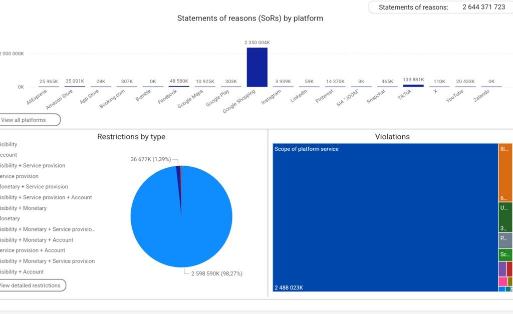 GlenKCampbell's tweet image. #DataGeeks! Have you discovered the @EU_Commission's interactive dashboard of the #DSA Transparency Database? It's easier to access and analyse billions of content moderation decisions by online platforms. transparency.dsa.ec.europa.eu/dashboard