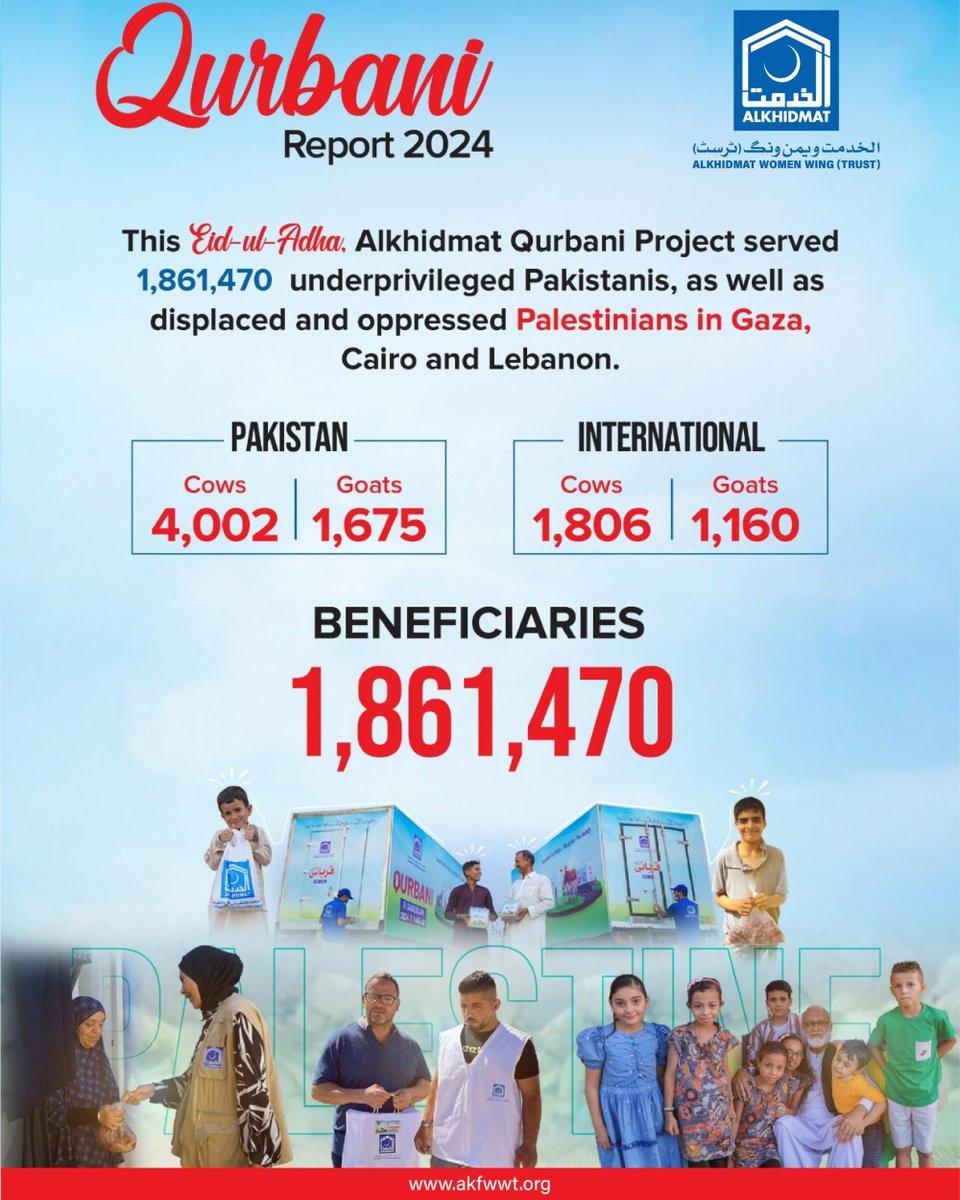 akktpak's tweet photo. This Eid-ul-Adha Alkhidmat Qurbani Project served 1,861,470 underprivileged Pakistanis, as well as displaced and oppressed Palestinians in Gaza, Cairo, and Lebanon.
#Qurbani2024 #Qurbani #Sacrifice #EidAlAdha #DhulHijjah #MeatForNeedy #Gaza #HelpWithAlkhidmat #AlkhidmatCan https://t.co/MltDHlvpa7