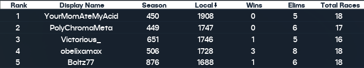 Another Friday Night Hangout in the books! Thank you for those that could make it in, and sticking with me even though I'm super sick. 1st-3rd took home Tournament coins, and 4th &amp; 5th took Community Coins. Congratulations!

Thanks <a href="/PixelbyPixelStu/">Pixel by Pixel Studios</a> for supporting this event!