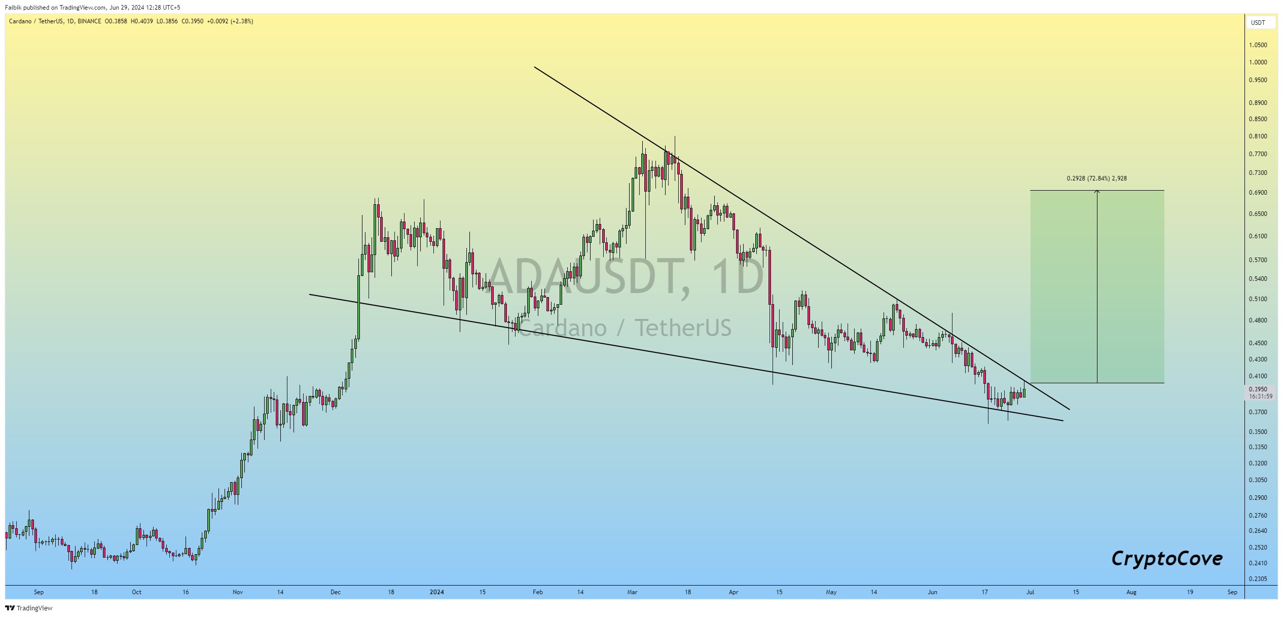 Cardano price chart