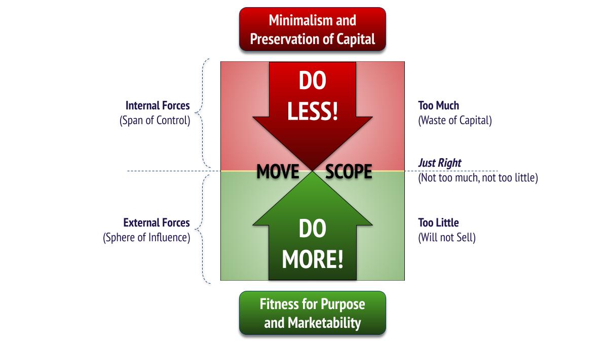 Here's the business logic of "The MOVE" (Minimal Outcome-Value Effort).

Forget sprints, cadences, sprint goals, and time boxes.

Embrace business needs instead.

Read more in "The Book of TameFlow"

Now on offer with LeanPub's weekly deal!

leanpub.com/tameflow/c/Lea…