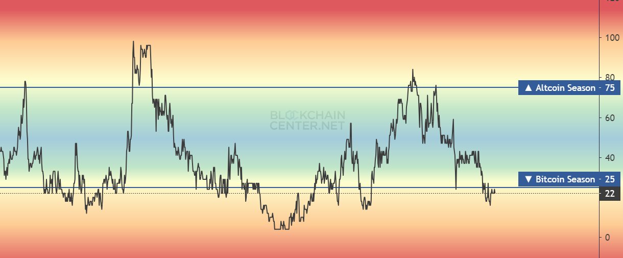 Altseason Vs Bitcoin Season