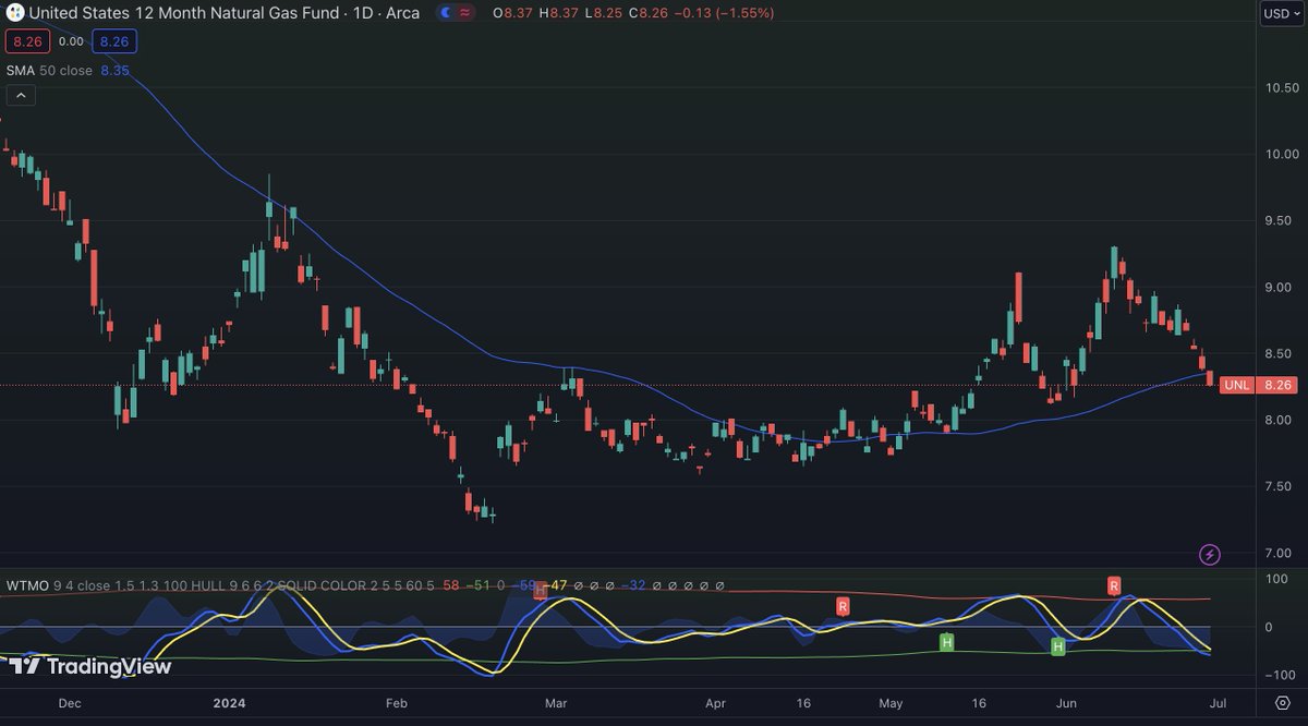 $UNL Spreading out the contracts 12 months is how you play the longer term natural gas #bottomin without getting burned from $UNG contango or leveraged $BOIL volatility
$UNG and $BOIL are short term plays
Swinging $UNL again here soon
<a href="/NatGasCollector/">NatGasCollector</a>  <a href="/Gasino11/">Gasino</a> <a href="/AlbaziAssyrian/">Assyrian Albazi</a>