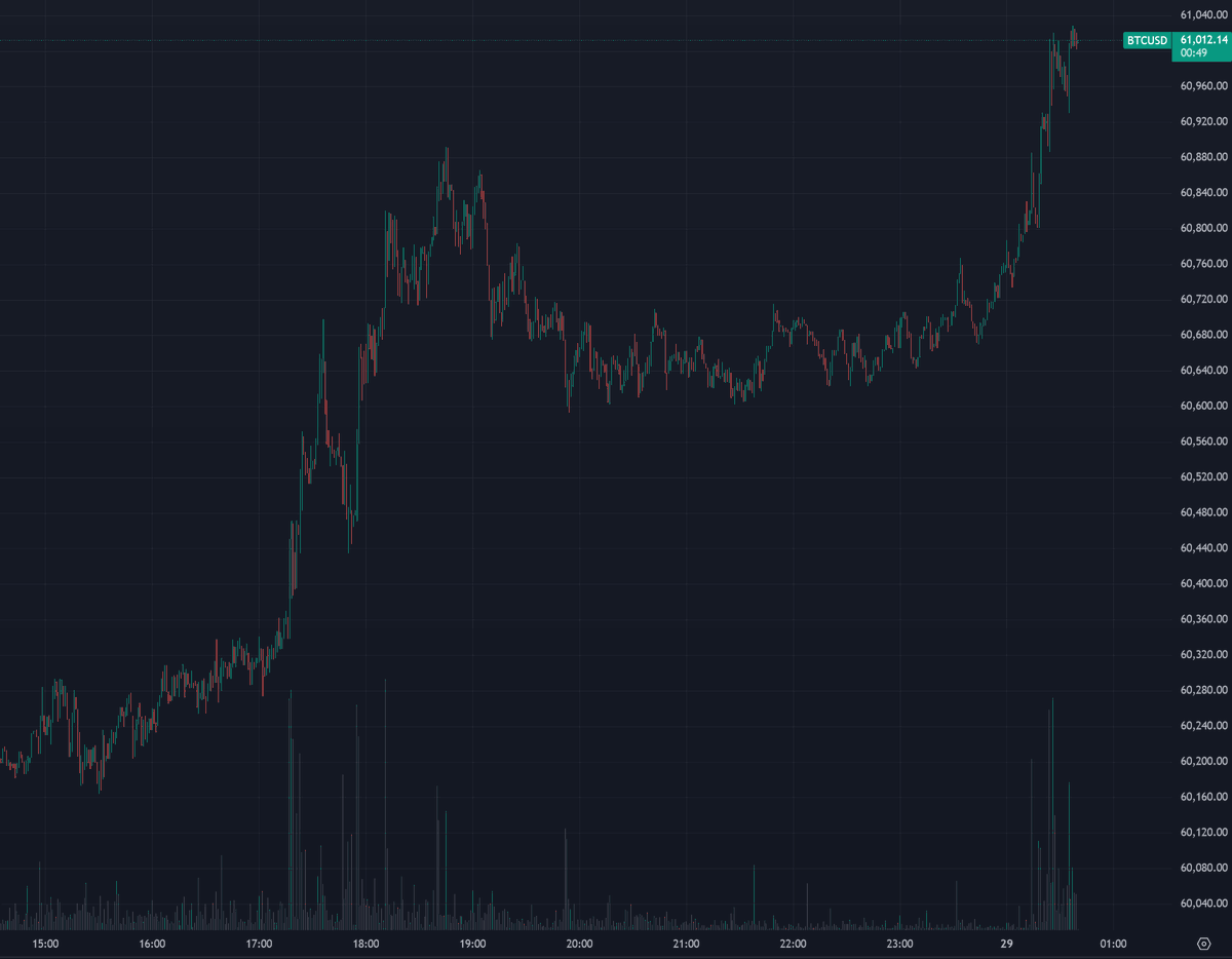 Bitcoin has reclaimed $61k!

This is one of the most bullish microstructures I've ever seen!