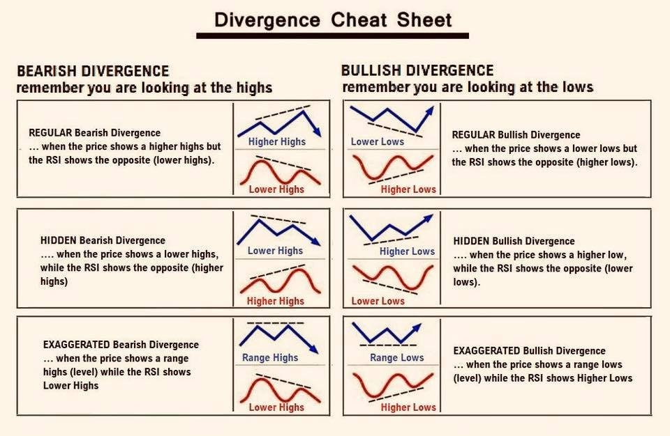 RebellioMarket's tweet photo. Divergence Cheat Sheet . https://t.co/XzqxtONyhi