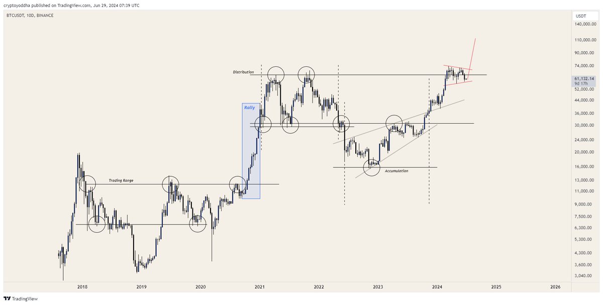 CryptoYoddha's tweet photo. #Bitcoin is about send hard 

All the bears will be crushed https://t.co/1jyJKPaLmJ