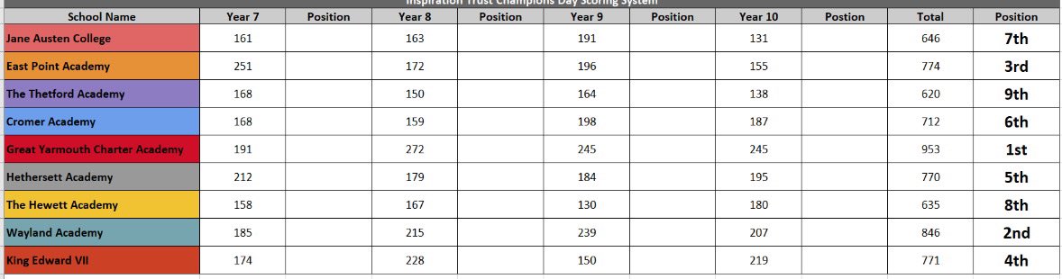 Wayland Academy PE (@wayland_pe) on Twitter photo We are absolutely ecstatic to have finished 2nd at the <a href="/InspirationEast/">Inspiration Trust</a> Champions Day yesterday. A huge congratulations to all the students who took part and stood in when needed! #spreadtheword We are absolutely ecstatic to have finished 2nd at the <a href="/InspirationEast/">Inspiration Trust</a> Champions Day yesterday. A huge congratulations to all the students who took part and stood in when needed! #spreadtheword