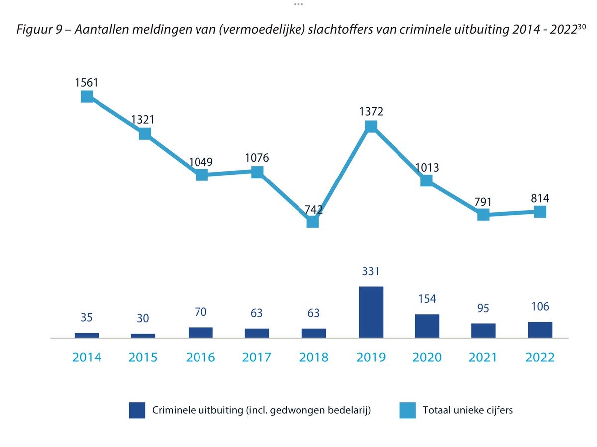 Onderzoek <a href="/BureauBeke/">Bureau Beke</a>: Mensenhandel: het verhaal achter de cijfers.
bureaubeke.nl/publicaties/me…
bureaubeke.nl/wp-content/upl…
#seksueleuitbuiting
#arbeidsuitbuiting 
#crimineleuitbuiting 
#mensenhandel