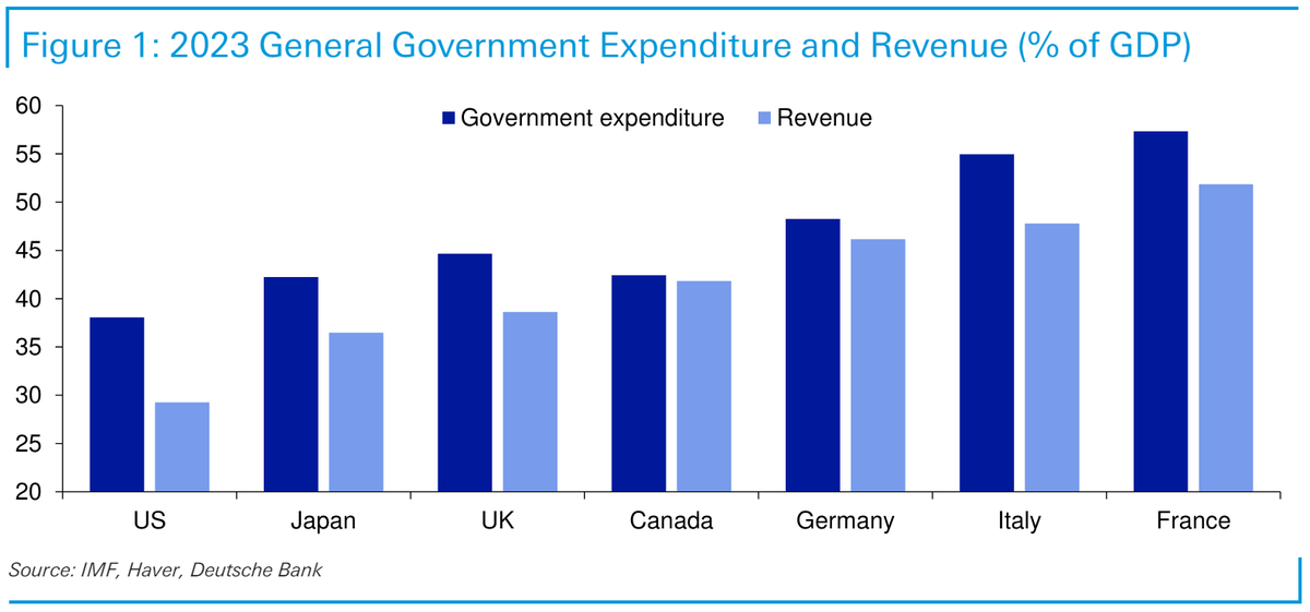 Schuldensuehner's tweet photo. To put things into perspective: #France has one of the highest tax revenues in the world as a share of GDP, and one of the highest spending ratios. By contrast, the US has one of the lowest tax and spending ratios among the developed economies. BUT both have debt trajectories that are currently on an unsustainable path. France hasn’t had a budget surplus since 1974, and markets are concerned that there’ll be a further push towards fiscal expansion after the election. Meanwhile, the US hasn’t had a budget surplus in over 20 years, and the CBO are projecting deficits above 5% of GDP for the next decade. (via DB's Jim Reid)