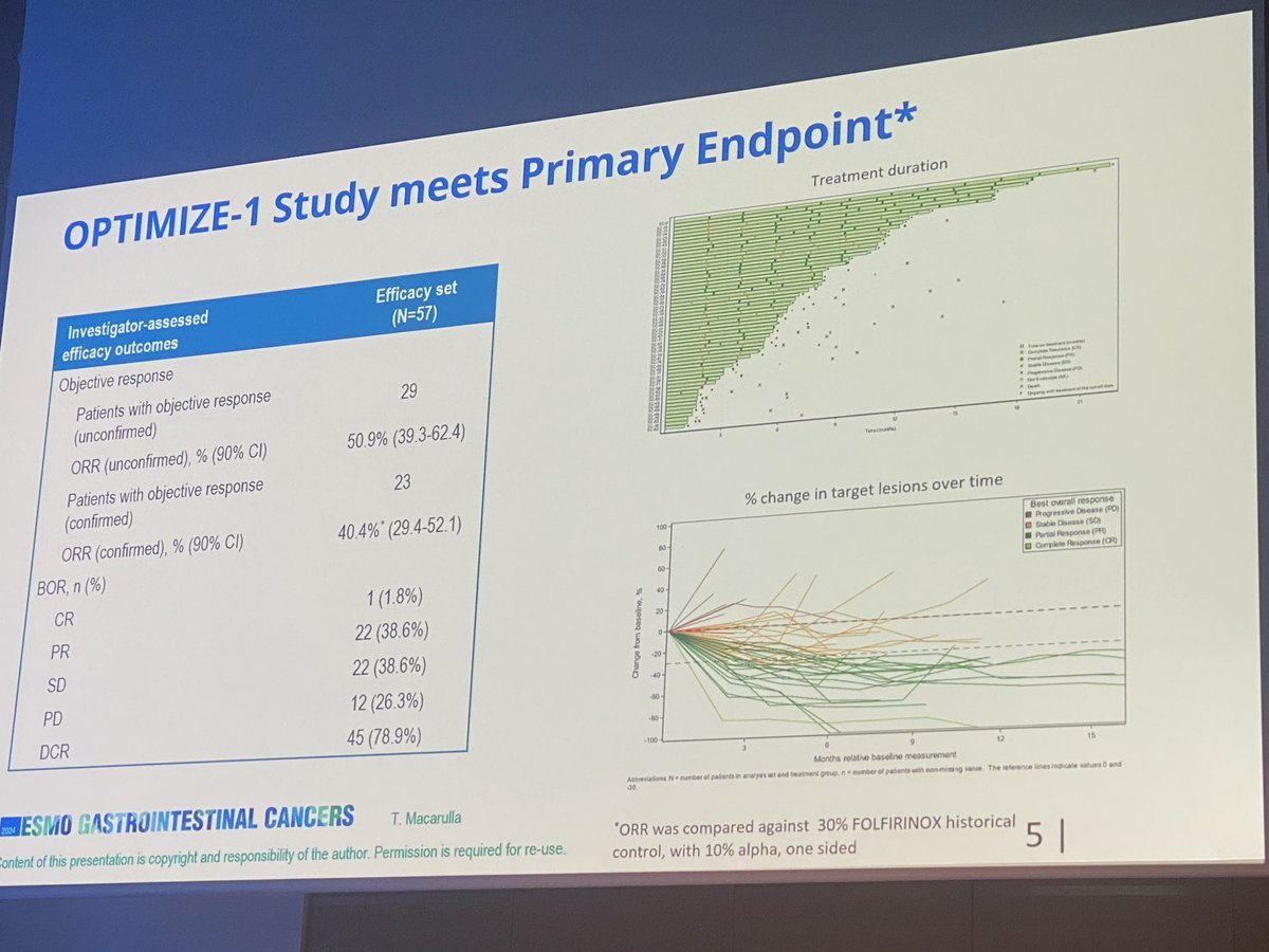 meg_barnet's tweet photo. @MacarullaTeresa presenting 18m update CD40a mitazalimab + mFFX in metPDAC. ORR 42%, med DoR 12.6m(!), 1y PFS 55%. Compares well w FFX ORR 31% 1y PFS 12%. Mita added minimal liver tox / no CRS. Progressing to Ph3 #ESMOGI24 https://t.co/GvENgtHVZt