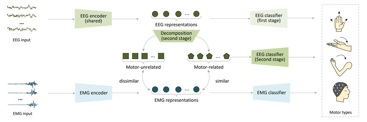 xtygary's tweet photo. 🚀 Excited to present our latest work on "Cross-Modal Motor Representation Learning" at #IJCNN2024 #WCCI2024

📅 July 1 | ⏰ 14:20-16:20 📍 Session: Special Session: Multimodal Deep Learning in Applications, Rooms 313-314, Pacifico Yokohama
#AI #MachineLearning #DeepLearning https://t.co/5FtKML6xrZ