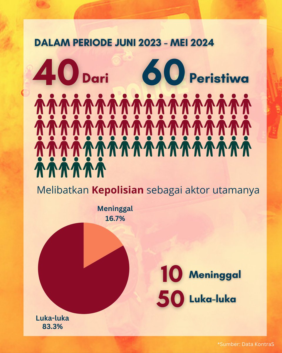 KontraS's tweet photo. POLRI terlibat di 40 dari sedikitnya 60 kasus penyiksaan yg tercatat. Setidaknya 10 warga tewas akibat kekerasan oleh institusi si paling mengayomi ini.

Btw, konten infografis ini sulit diakses oleh sebagian pengikut IG kami. Coba dong bantu dicek di https://t.co/r8SnPQDNsr 😀 https://t.co/wykK6bMlRf