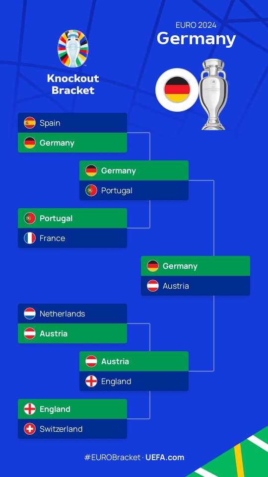 My predictions 🤓 
Create your bracket for the knockout stages here ⬇️⬇️⬇️

euro2024.page.link/JuliaSimic
#EURObracket
<a href="/EURO2024DE/">#WCQ 2026 | #EuropeanQualifiers</a>