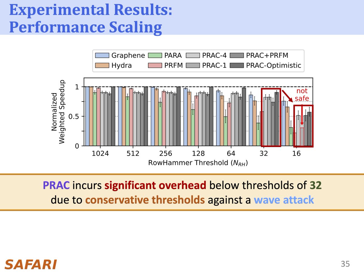 We're presenting our work at the DRAMSec workshop today <a href="/ISCAConfOrg/">ISCA</a>! 
Understanding the Security Benefits and Overheads of Emerging Industry Solutions to #DRAM Read Disturbance 
Paper: arxiv.org/abs/2406.19094 

O. Canpolat w/ <a href="/agyaglikci/">Giray Yaglikci</a> <a href="/geraldofojunior/">Geraldo</a> <a href="/oguzergin/">Oğuz Ergin</a> <a href="/_onurmutlu_/">Onur Mutlu</a>