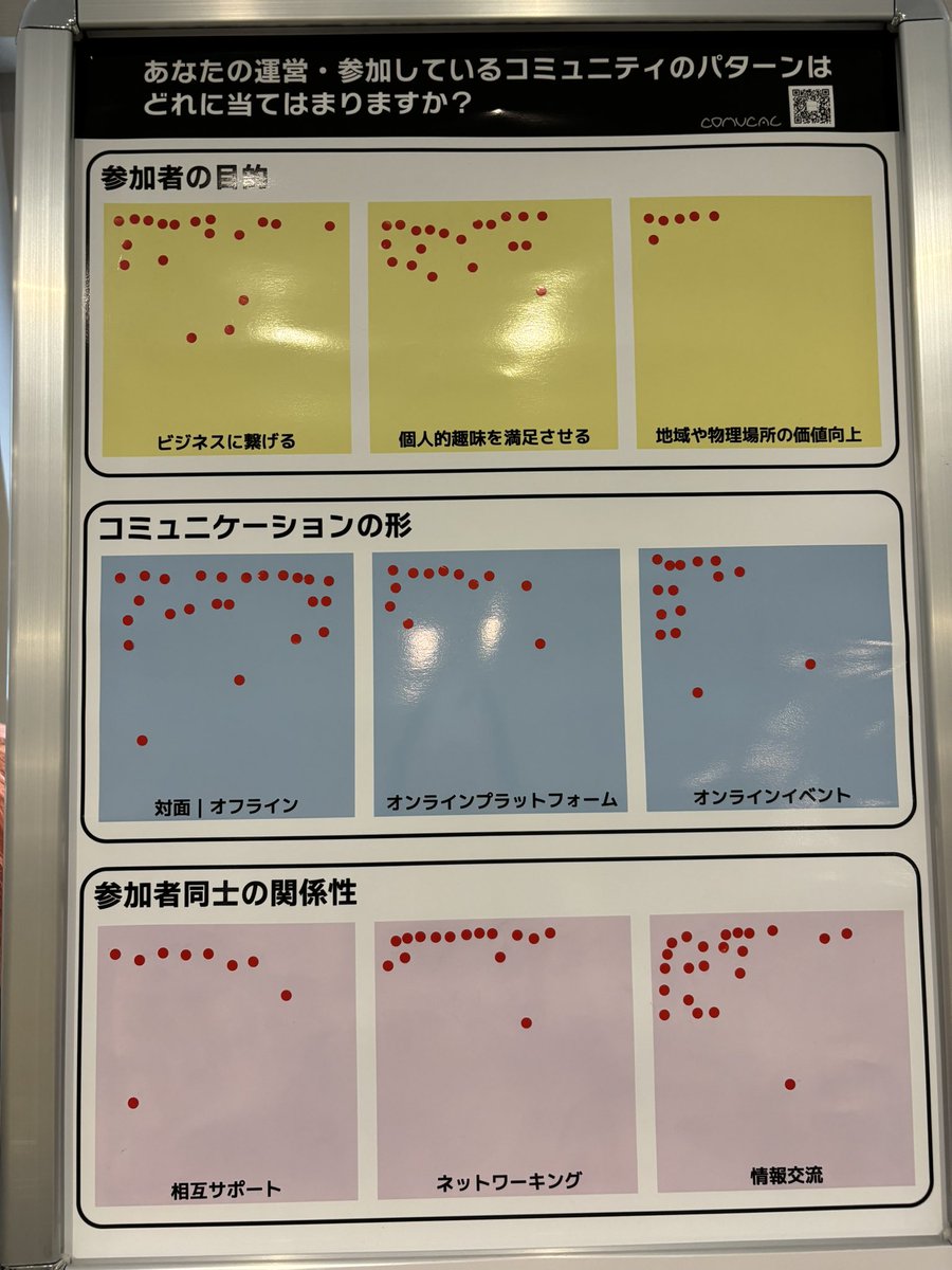 ayyh_18's tweet image. 「あなたの推しコミュニティを教えてください」
「あなたの運営・参加しているコミュニティのパターンはどれに当てはまりますか？」

たくさん埋まりました😆✨✨
 #CMC_Central