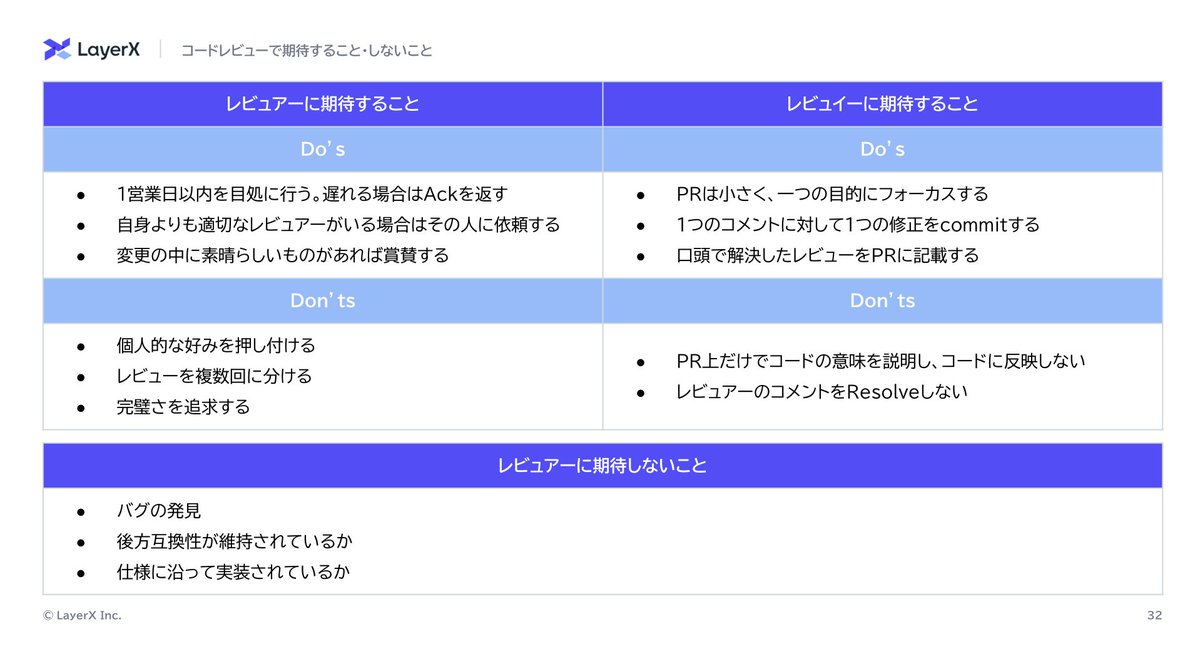 LayerX_tech's tweet image. プロとして背中を預けるコードレビュー。レビュアーとレビュイーそれぞれに期待すること・しないこと。 #開発生産性con_findy #開発生産性con_findy_4C