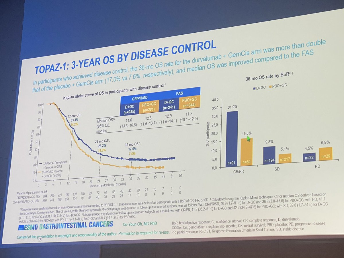 TOPAZ-1  update at mFU 41m - OS HR strengthened 0.8 —&gt; 0.74, if have a CR/PR 1/3 alive at 3y vs 16% chemo. 17% ‘long term’ survivors, across all subgroups iCCA/eCCA/GBC/ROW/PDL1 #ESMOGI24