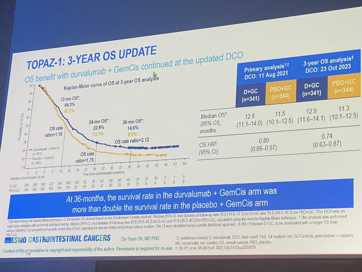 meg_barnet's tweet photo. TOPAZ-1  update at mFU 41m - OS HR strengthened 0.8 —> 0.74, if have a CR/PR 1/3 alive at 3y vs 16% chemo. 17% ‘long term’ survivors, across all subgroups iCCA/eCCA/GBC/ROW/PDL1 #ESMOGI24 https://t.co/QumHHkCl5I