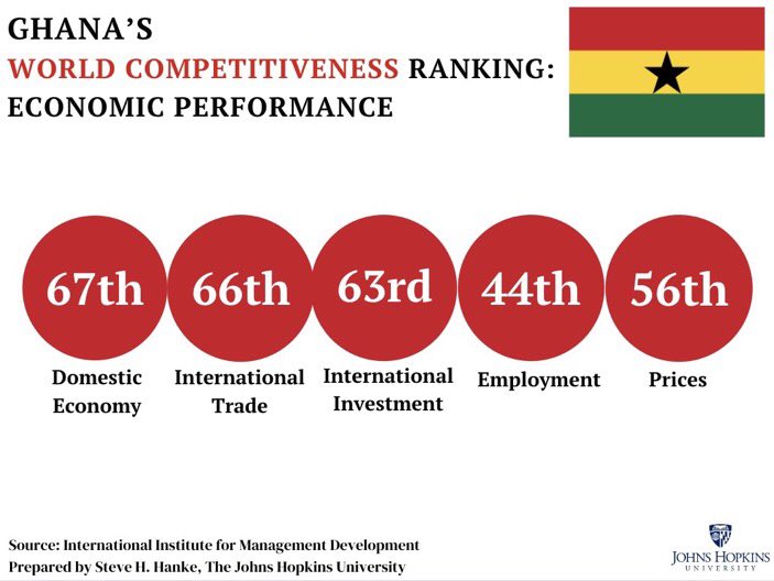 maxmenof's tweet image. According to @IMD_Bschool’s World Competitiveness Ranking places Ghana's domestic economy LAST – 67th out of 67 countries reviewed.

#maxmen