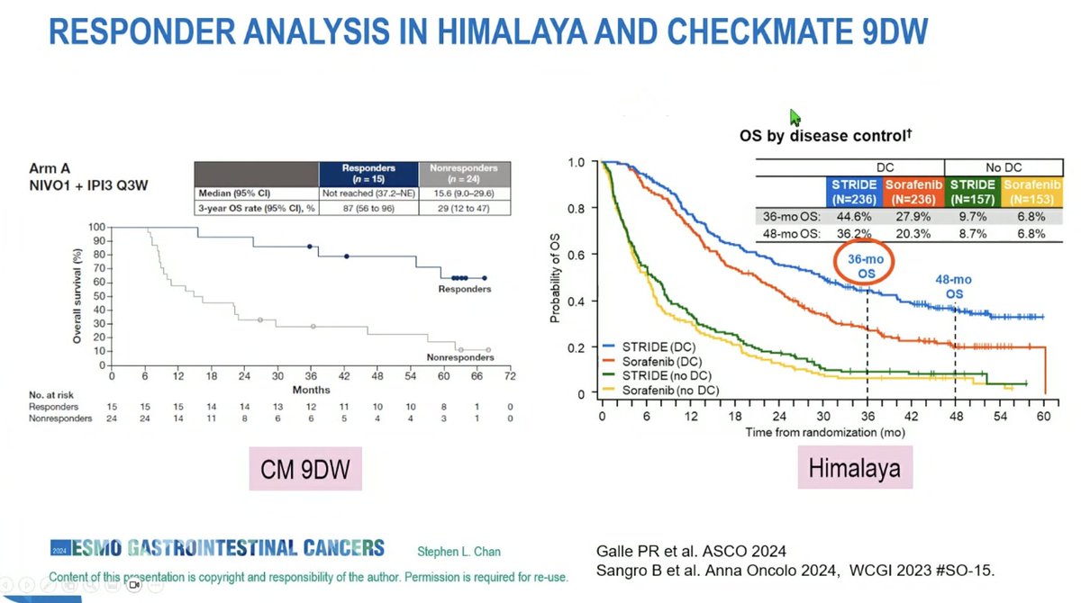 ArndtVogel's tweet photo. Keynote lecture: Ten years of improvement in the treatment of liver cancer #ESMOGI24 
👉Amazing development, multiple 💊available in 2024
👉Redefining "cure" &amp; role of LRT > early adaptation/switch
👉more to come: CAR-T cells, new💊, Proton Tx..
@myESMO #ESMOAmbassadors https://t.co/aR7L1rSGvH