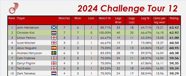 dartistik's tweet image. 📊 Ratings from Challenge Tour 12 🎯

🇳🇱 @Chris_Kist180 wins the title after beating John Henderson in the final! 🏆

Top 10 below, full list here: martin.hawkins.dk/ranglister/pdc…
#pdc #darts #CT12