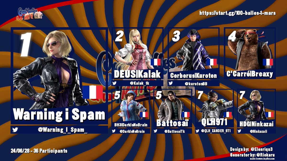 Voici vos champions du Cent Balles et UN MARS 🍫

🥇 <a href="/Warning_I_Spam_/">Warning/Nihil</a> qui remporte 100 € 💵 + UN MARS 🍫

🥈 <a href="/Kalak_tk/">DEUS| Kalak</a> qui gagne le pass compétiteur au <a href="/THEMIXUPLyon/">The MIXUP</a> + une paire de chaussette Tekken + 1 paire de Snickers 🍫

🥉 C'Carré | Breaxy