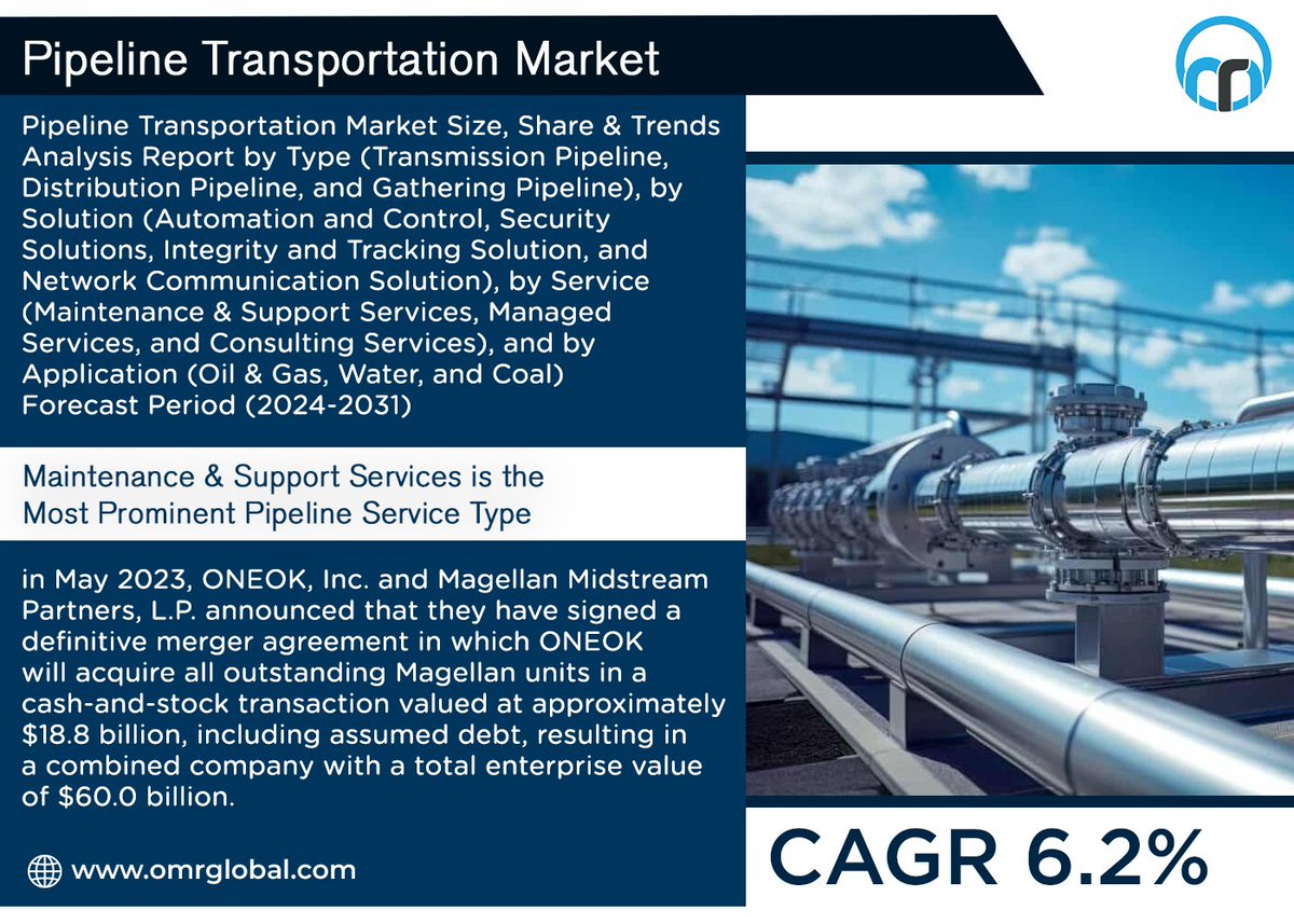 omrglobal's tweet image. Pipeline transportation market is anticipated to grow at a CAGR of 6.2% during the forecast period (2024-2031).

For more details:shorturl.at/KhQhe

#PipelineTransportation #OilAndGas #PipelineInfrastructure #EnergyTransport #PipelineSafety #Logistics #TransportTechnology