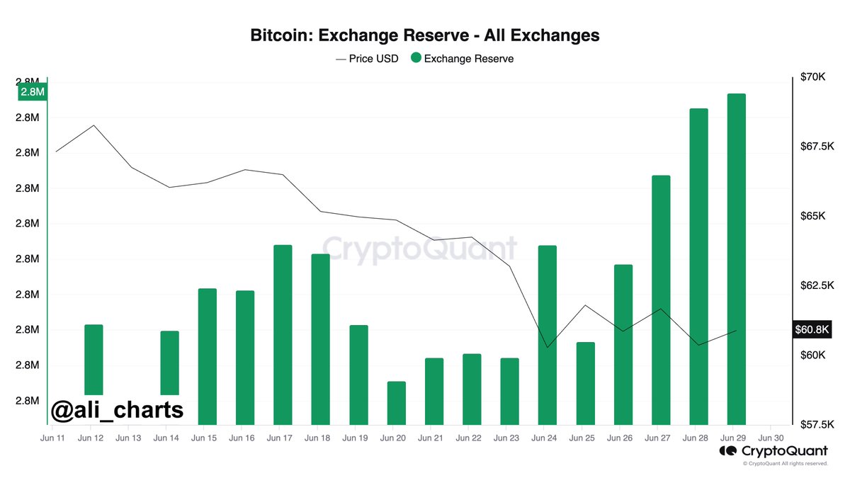 Around 14,000 $BTC have been sent to #crypto exchanges in the last four  days, worth around $851.20 million!