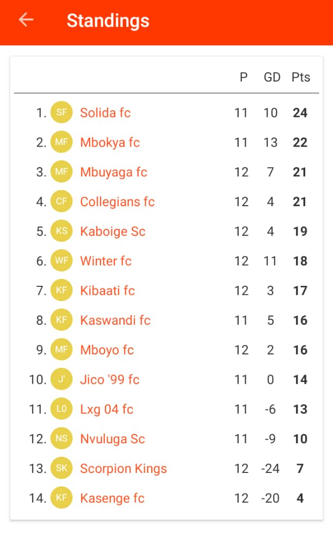 Top scorer - Mbokya Fc
<a href="/JicoLeague/">JICO LEAGUE</a> President - Mbokya Fc
JICOBA President - Mbokya Fc

Grandfinale 6th JULY 2024 is gonna be 🔥 🔥 🔥 🔥 
The Trophy 🏆 comes home, the party goes down till dawn