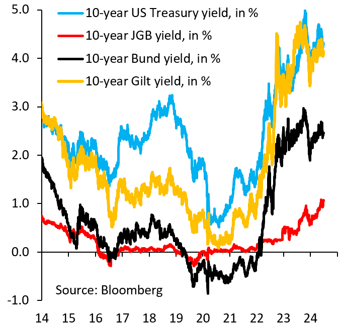 robin_j_brooks's tweet photo. The Yen is tumbling. That's happening because 10-year JGB yield is being kept artificially low by BoJ. Japan has to do that because debt is 250% of GDP, so allowing 10-year JGB yield to rise freely would lead to a debt crisis. Yen weakness is the price Japan has to pay for this. https://t.co/xYbxonCgc8