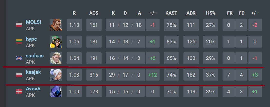 I've never seen someone being +12 KD, almost 30 kills and barely getting a positive rating on vlr

how the fuck did that happen?