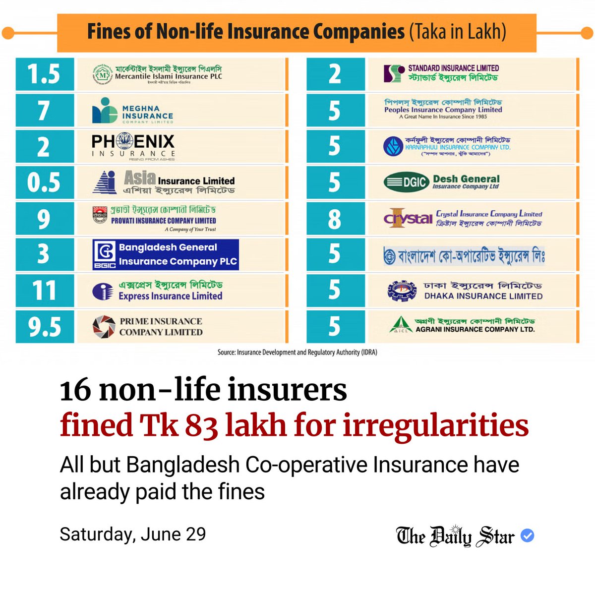 dailystarnews's tweet image. Read more: thedailystar.net/business/news/…

#nonlifeInsurance #businessnews #irregularities