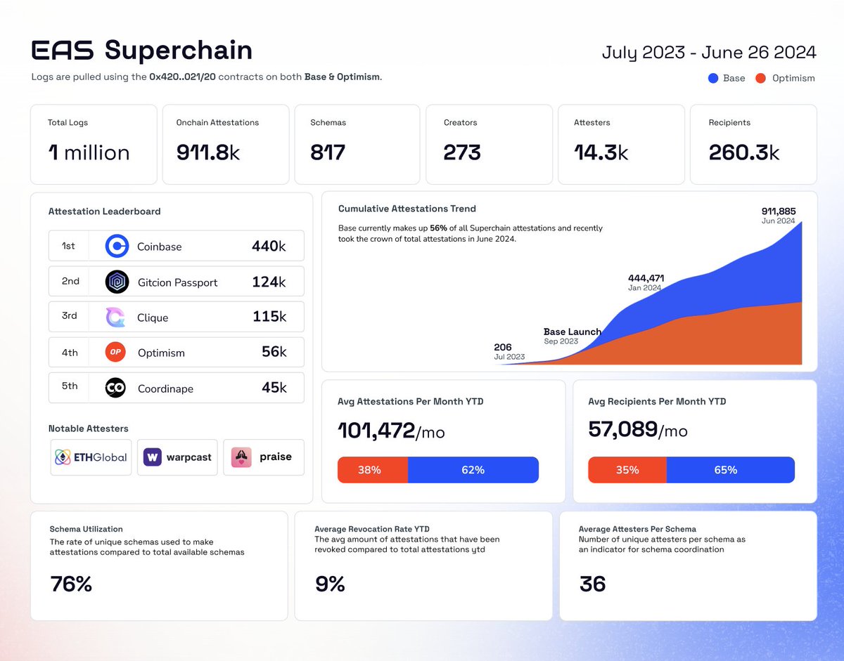 EAS (Ethereum Attestation Service) tweet media