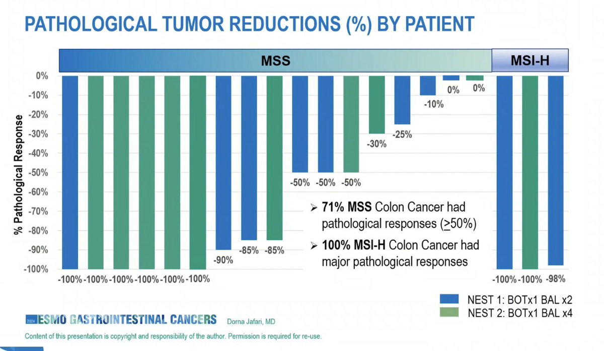GJRas's tweet photo. 1/2
🪺 #NEST is true pioneering work by both @pashtoonkasi and @Agenus, unlocking #MSS #CRC with next generation #IO (#BOTBAL) in the #neoadjuvant setting.
📌 Even if patient numbers are still low atm, a true paradigm shift is waiting for us.
#ESMOGI24 @myESMO @oncodaily https://t.co/WPLlaqPrdu