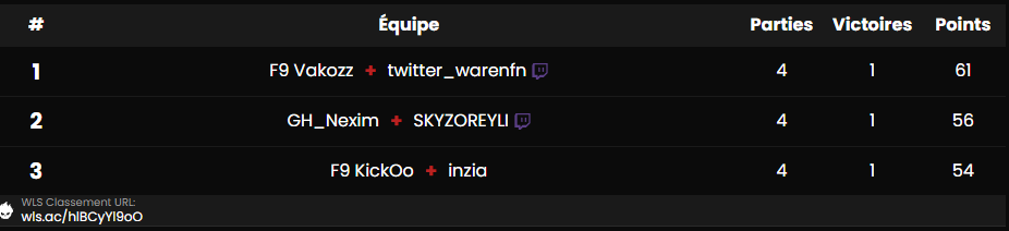 Magnifique tops de la part de trois de nos joueurs sur la cup d'<a href="/3lodi319/">3lodi319</a> ! 🏆

TOP 1 : <a href="/vakozzfn/">Vakozz</a> &amp; <a href="/WarenFn/">Waren</a> = 50€ 💸

#F9OnTop #F9WIN