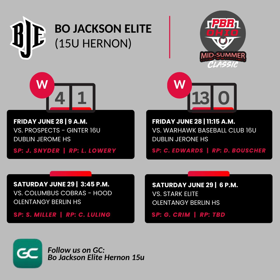 2 good wins yesterday! We play at 3:45 and 6 p.m. today at Olentangy Berlin H.S. <a href="/BJEBaseball/">Bo Jackson Elite Baseball</a> <a href="/BJE_Recruiting/">Bo Jackson Elite Baseball Recruiting</a>