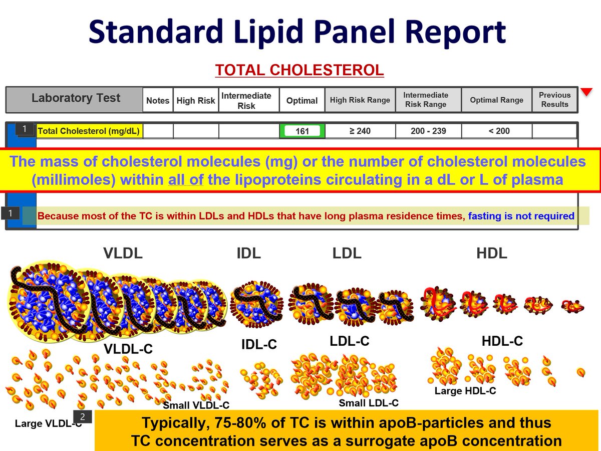 A basic reminder on exactly what the Total Cholesterol Metric means - when you see mg/dL that is the WEIGHT of the collective mass of all of the cholesterol molecules in ALL of the lipoproteins circulating in a deciliter of plasma - if you see it reported in mmol/L it is the