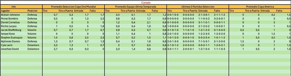 medhustats's tweet photo. @full_nba00 Estadísticas para los partidos de Copa América hoy https://t.co/Wm3QkrToN7