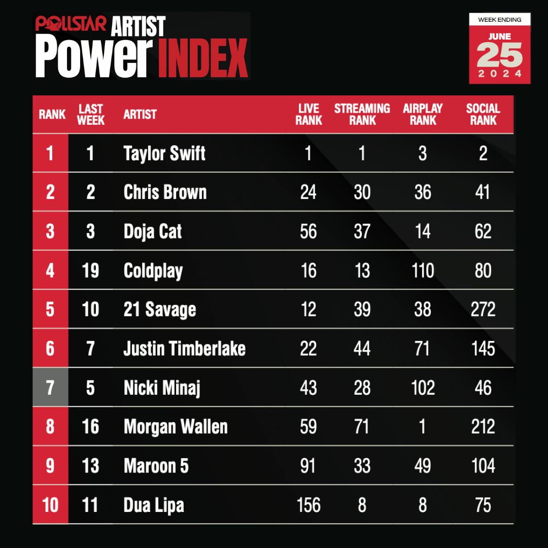 Pollstar tweet media