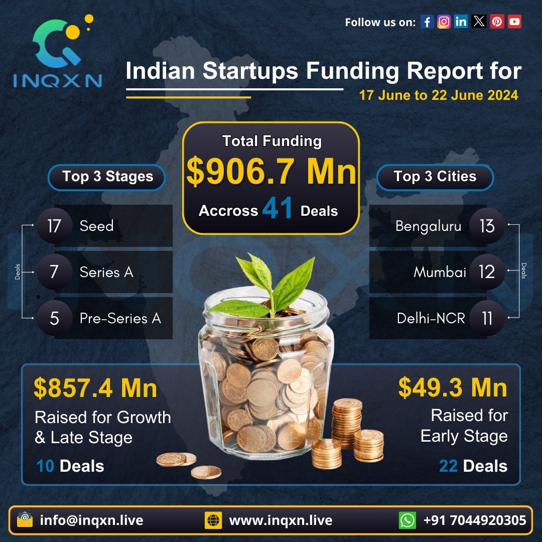 inqxn_live's tweet photo. 💰 Indian Startups Funding Report: 17 June to 22 June 2024 🌟🚀Indian startups continue to thrive and attract significant investments, driving innovation and growth in the ecosystem. 🌟
#INQXN #FundingReport #IndianStartups #Investment #SeedFunding https://t.co/EjOSKRtL7u