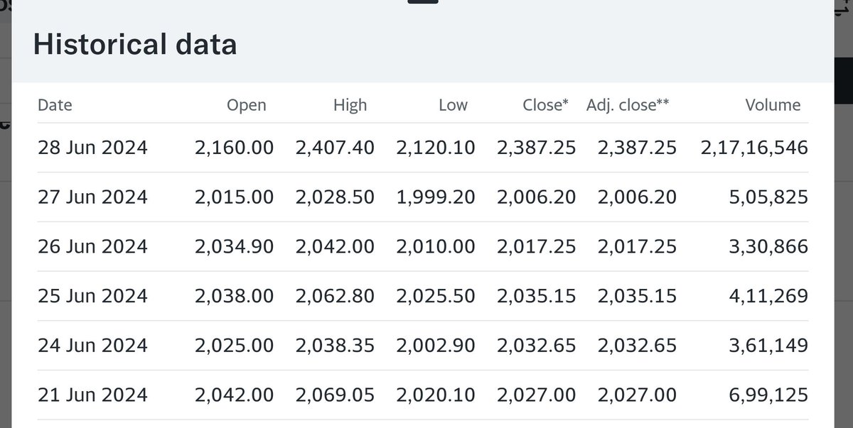 ravikchandran14's tweet photo. #cdsl #CDSLltd..on 28.6.24 Traded volume in the stock is 2,17,16,540. A massive 51X of average daily traded volume. Delivery 🚚 36L/17%

#cdsl #hdfcstock #reliance #stockmarketupdate
#StockMarketindia #StocksToWatch #stockmarketcrash #sensex #nifty #intraday https://t.co/TwG0yplKXD